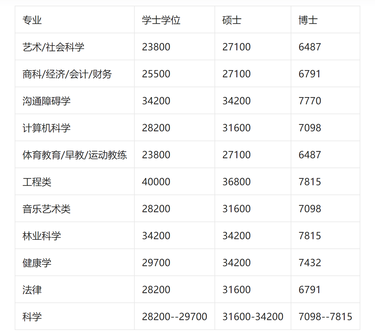 新西兰留学费用标准介绍