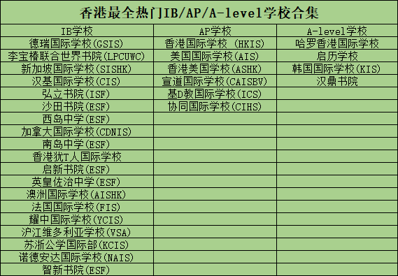 香港热门IB/AP/A-level学校分享